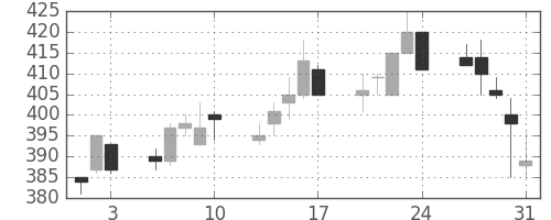 東武の日足チャート(2001年8月)