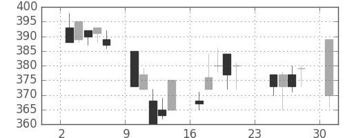 東武の日足チャート(2001年9月)