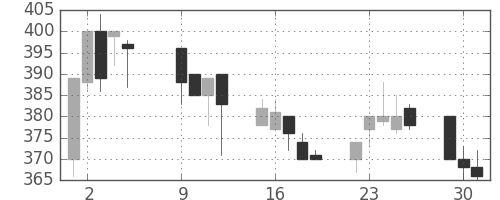 東武の日足チャート(2001年10月)