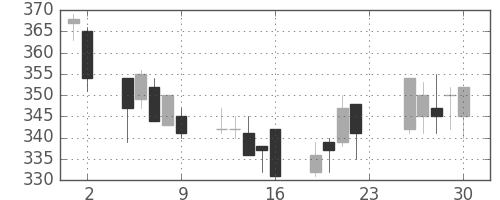 東武の日足チャート(2001年11月)