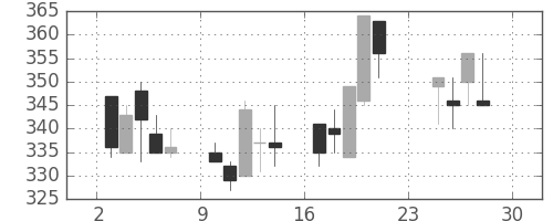 東武の日足チャート(2001年12月)