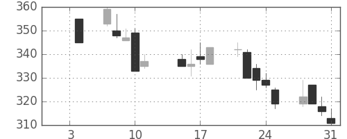 東武の日足チャート(2002年1月)