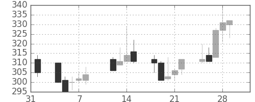 東武の日足チャート(2002年2月)