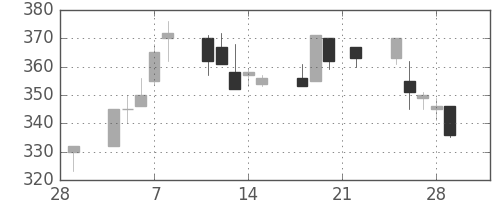 東武の日足チャート(2002年3月)