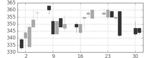 東武の日足チャート(2002年4月)