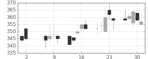 東武の日足チャート(2002年5月)