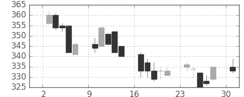 東武の日足チャート(2002年6月)