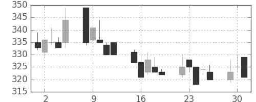東武の日足チャート(2002年7月)