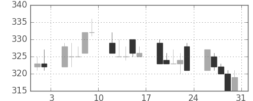 東武の日足チャート(2002年8月)
