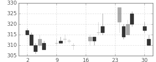 東武の日足チャート(2002年9月)