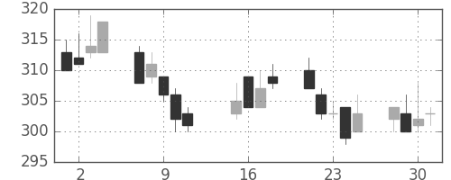 東武の日足チャート(2002年10月)