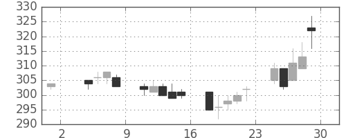 東武の日足チャート(2002年11月)