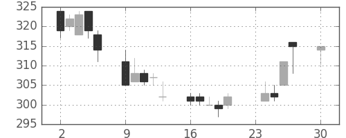 東武の日足チャート(2002年12月)