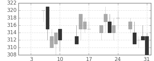 東武の日足チャート(2003年1月)
