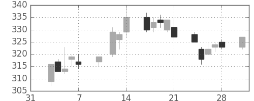 東武の日足チャート(2003年2月)