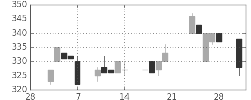 東武の日足チャート(2003年3月)