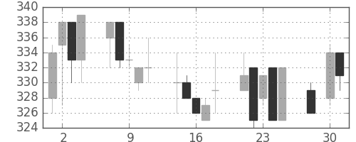 東武の日足チャート(2003年4月)