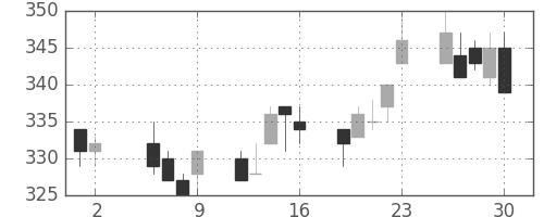 東武の日足チャート(2003年5月)
