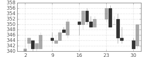 東武の日足チャート(2003年6月)