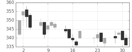 東武の日足チャート(2003年7月)