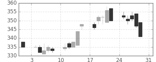 東武の日足チャート(2003年8月)