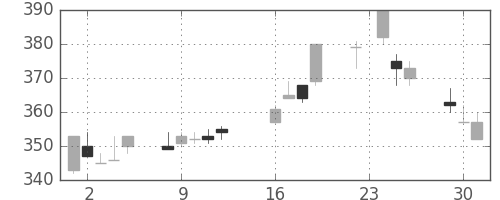 東武の日足チャート(2003年9月)