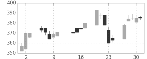 東武の日足チャート(2003年10月)