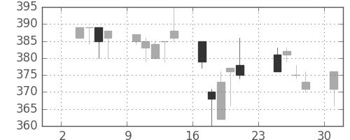 東武の日足チャート(2003年11月)