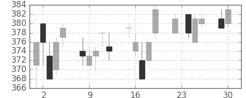 東武の日足チャート(2003年12月)