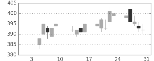 東武の日足チャート(2004年1月)