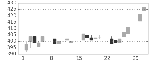 東武の日足チャート(2004年2月)