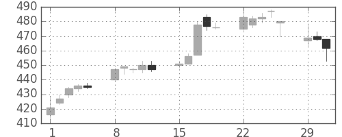 東武の日足チャート(2004年3月)