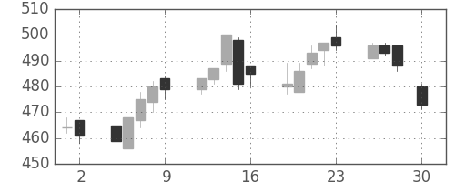 東武の日足チャート(2004年4月)