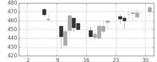 東武の日足チャート(2004年5月)