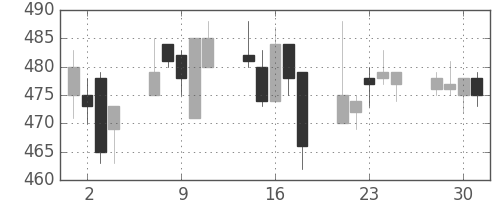 東武の日足チャート(2004年6月)