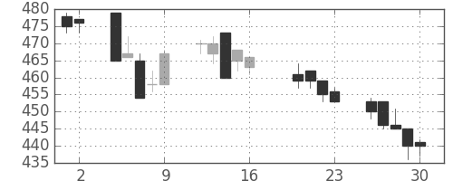 東武の日足チャート(2004年7月)