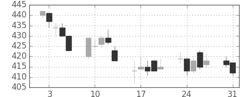 東武の日足チャート(2004年8月)