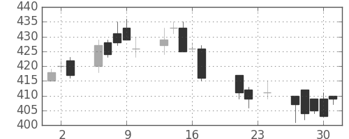 東武の日足チャート(2004年9月)