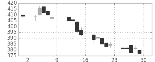 東武の日足チャート(2004年10月)