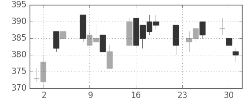 東武の日足チャート(2004年11月)