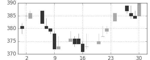 東武の日足チャート(2004年12月)
