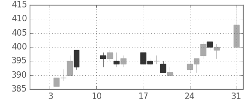 東武の日足チャート(2005年1月)