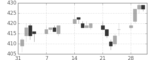 東武の日足チャート(2005年2月)