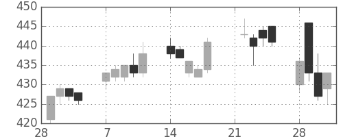 東武の日足チャート(2005年3月)