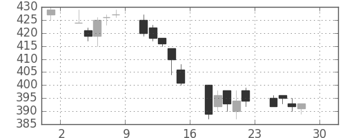 東武の日足チャート(2005年4月)