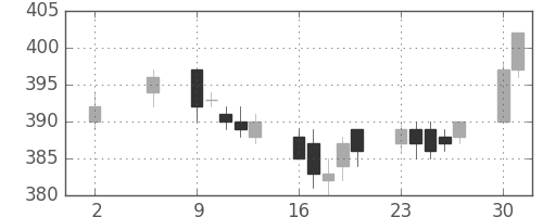 東武の日足チャート(2005年5月)