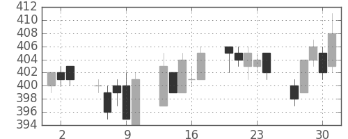 東武の日足チャート(2005年6月)
