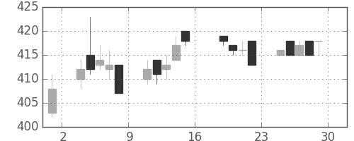 東武の日足チャート(2005年7月)