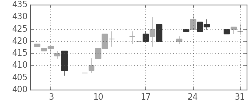 東武の日足チャート(2005年8月)