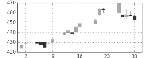 東武の日足チャート(2005年9月)